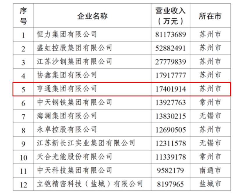 2024江蘇民企百強發(fā)布，亨通挺進前五！(圖3)