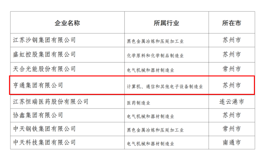 2024江蘇民企百強發(fā)布，亨通挺進前五！(圖4)
