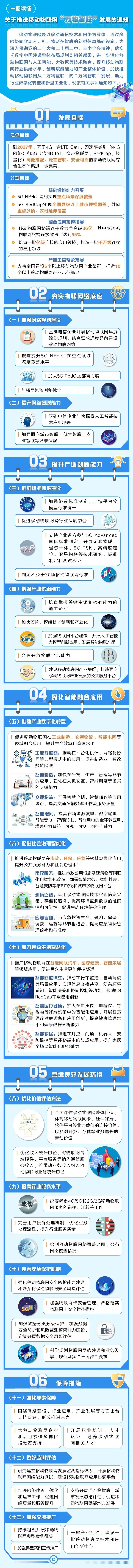 一圖讀懂《關(guān)于推進(jìn)移動(dòng)物聯(lián)網(wǎng)“萬物智聯(lián)”發(fā)展的通知》(圖1)