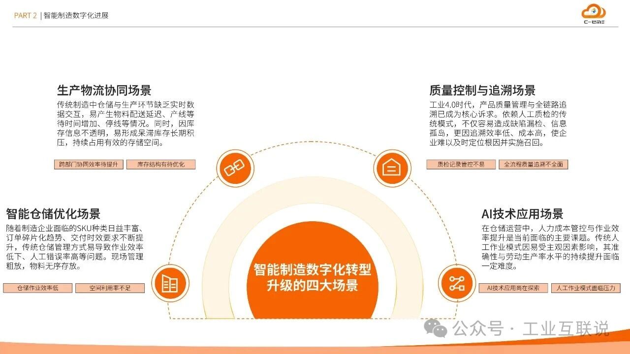 2025智能制造行業(yè)物流與供應(yīng)鏈數(shù)字化轉(zhuǎn)型白皮書(圖10)